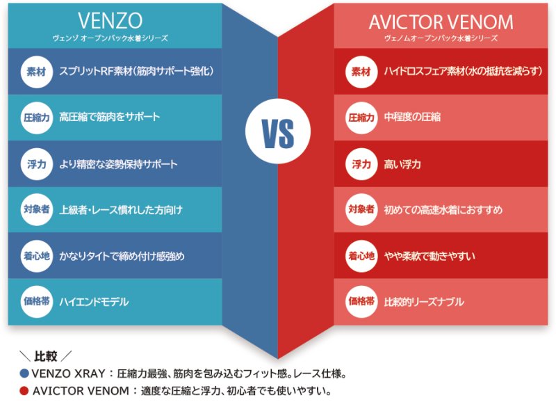 画像6: 【箱破損あり・返品・交換不可】FINA認定 TYR レディース高速水着 Avictor Venom オープンバック / M(30)サイズ (6)