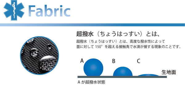 超撥水とは高度な撥水性によって面に対して150度を超える接触角で水滴が接する現象のことです。